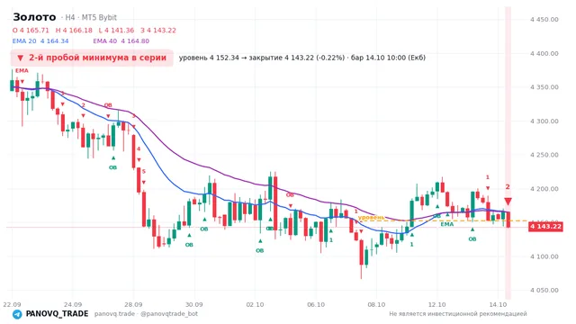 График Золото (XAUUSD), таймфрейм 4 часа: 2-й пробой минимума в серии 14.10.2026 10:00, уровень 4152.34 → закрытие 4143.22. EMA 20/40, сигналы PANOVQ_TRADE