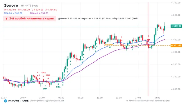 График Золото (XAUUSD), таймфрейм 4 часа: 2-й пробой минимума в серии 18.08.2026 22:00, уровень 4351.67 → закрытие 4334.81. EMA 20/40, сигналы PANOVQ_TRADE