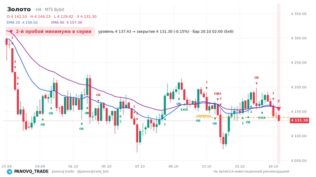 График Золото (XAUUSD), таймфрейм 4 часа: 2-й пробой минимума в серии 20.10.2026 02:00, уровень 4137.43 → закрытие 4131.3. EMA 20/40, события PANOVQ_TRADE