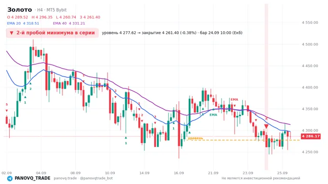 График Золото (XAUUSD), таймфрейм 4 часа: 2-й пробой минимума в серии 24.09.2026 10:00, уровень 4277.62 → закрытие 4261.4. EMA 20/40, сигналы PANOVQ_TRADE
