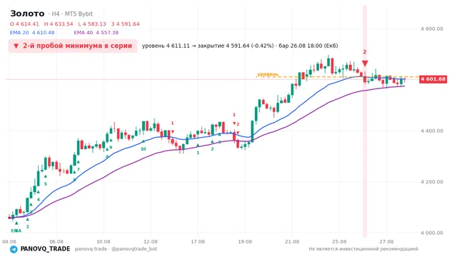 График Золото (XAUUSD), таймфрейм 4 часа: 2-й пробой минимума в серии 26.08.2026 18:00, уровень 4611.11 → закрытие 4591.64. EMA 20/40, сигналы PANOVQ_TRADE