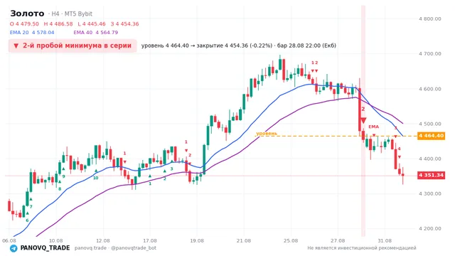 График Золото (XAUUSD), таймфрейм 4 часа: 2-й пробой минимума в серии 28.08.2026 22:00, уровень 4464.4 → закрытие 4454.36. EMA 20/40, сигналы PANOVQ_TRADE