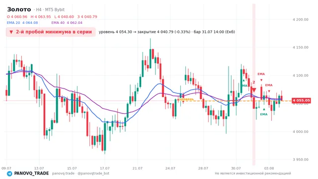 График Золото (XAUUSD), таймфрейм 4 часа: 2-й пробой минимума в серии 31.07.2026 14:00, уровень 4054.3 → закрытие 4040.79. EMA 20/40, сигналы PANOVQ_TRADE