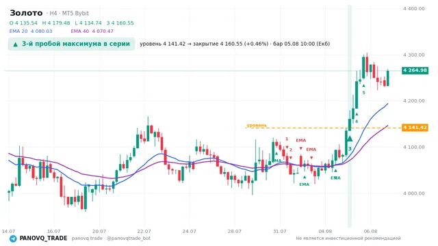 График Золото (XAUUSD), таймфрейм 4 часа: 3-й пробой максимума в серии 05.08.2026 10:00, уровень 4141.42 → закрытие 4160.55. EMA 20/40, сигналы PANOVQ_TRADE