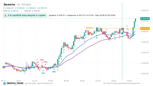 График Золото (XAUUSD), таймфрейм 4 часа: 3-й пробой максимума в серии 18.08.2026 02:00, уровень 4428.87 → закрытие 4434.74. EMA 20/40, сигналы PANOVQ_TRADE
