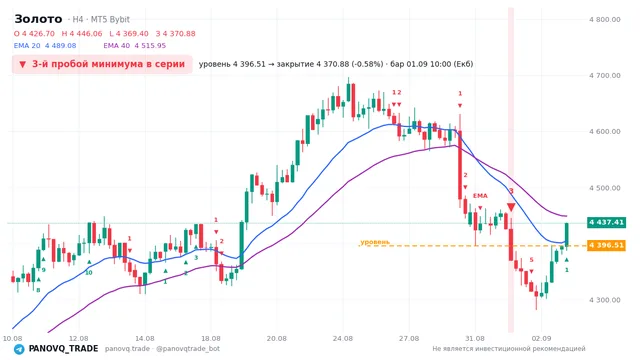 График Золото (XAUUSD), таймфрейм 4 часа: 3-й пробой минимума в серии 01.09.2026 10:00, уровень 4396.51 → закрытие 4370.88. EMA 20/40, сигналы PANOVQ_TRADE