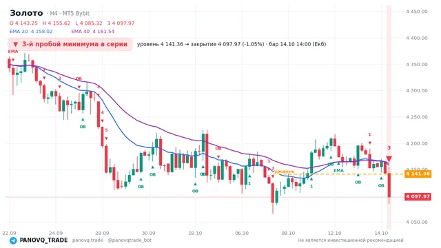 График Золото (XAUUSD), таймфрейм 4 часа: 3-й пробой минимума в серии 14.10.2026 14:00, уровень 4141.36 → закрытие 4097.97. EMA 20/40, события PANOVQ_TRADE