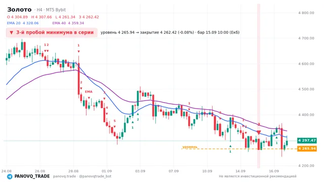 График Золото (XAUUSD), таймфрейм 4 часа: 3-й пробой минимума в серии 15.09.2026 10:00, уровень 4265.94 → закрытие 4262.42. EMA 20/40, сигналы PANOVQ_TRADE