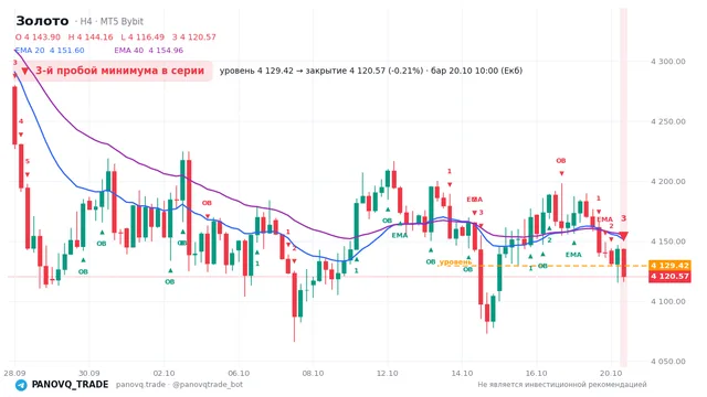 График Золото (XAUUSD), таймфрейм 4 часа: 3-й пробой минимума в серии 20.10.2026 10:00, уровень 4129.42 → закрытие 4120.57. EMA 20/40, события PANOVQ_TRADE