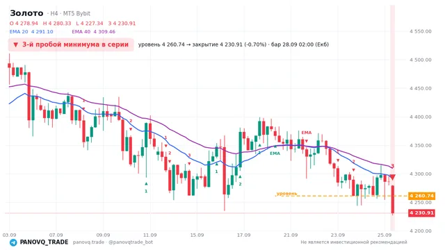 График Золото (XAUUSD), таймфрейм 4 часа: 3-й пробой минимума в серии 28.09.2026 02:00, уровень 4260.74 → закрытие 4230.91. EMA 20/40, сигналы PANOVQ_TRADE