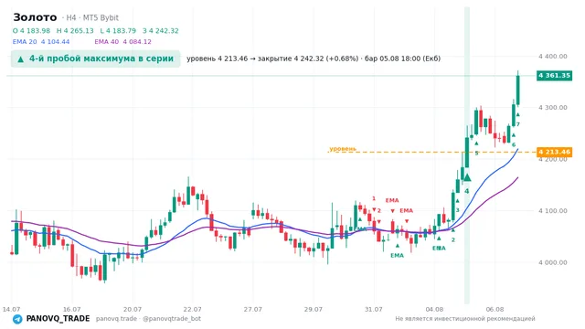 График Золото (XAUUSD), таймфрейм 4 часа: 4-й пробой максимума в серии 05.08.2026 18:00, уровень 4213.46 → закрытие 4242.32. EMA 20/40, сигналы PANOVQ_TRADE
