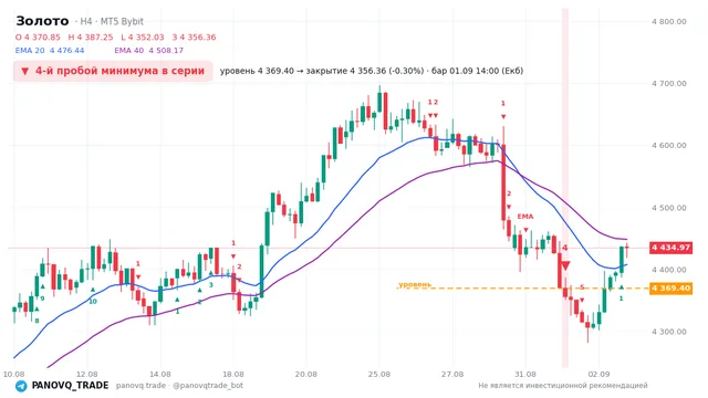 График Золото (XAUUSD), таймфрейм 4 часа: 4-й пробой минимума в серии 01.09.2026 14:00, уровень 4369.4 → закрытие 4356.36. EMA 20/40, сигналы PANOVQ_TRADE