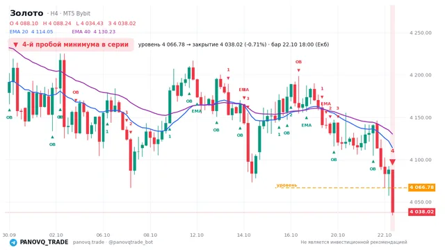 График Золото (XAUUSD), таймфрейм 4 часа: 4-й пробой минимума в серии 22.10.2026 18:00, уровень 4066.78 → закрытие 4038.02. EMA 20/40, события PANOVQ_TRADE