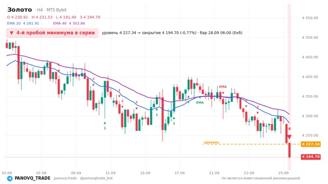 График Золото (XAUUSD), таймфрейм 4 часа: 4-й пробой минимума в серии 28.09.2026 06:00, уровень 4227.34 → закрытие 4194.7. EMA 20/40, сигналы PANOVQ_TRADE