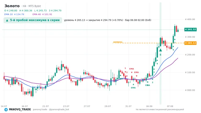 График Золото (XAUUSD), таймфрейм 4 часа: 5-й пробой максимума в серии 06.08.2026 02:00, уровень 4265.13 → закрытие 4294.79. EMA 20/40, сигналы PANOVQ_TRADE