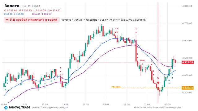 График Золото (XAUUSD), таймфрейм 4 часа: 5-й пробой минимума в серии 02.09.2026 02:00, уровень 4326.25 → закрытие 4315.87. EMA 20/40, сигналы PANOVQ_TRADE