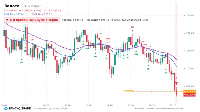 График Золото (XAUUSD), таймфрейм 4 часа: 5-й пробой минимума в серии 22.10.2026 22:00, уровень 4034.43 → закрытие 4025.41. EMA 20/40, события PANOVQ_TRADE