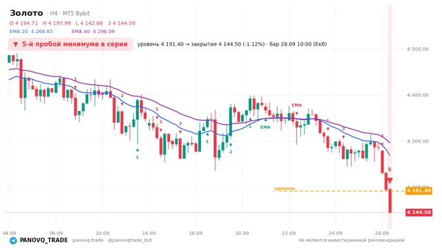 График Золото (XAUUSD), таймфрейм 4 часа: 5-й пробой минимума в серии 28.09.2026 10:00, уровень 4191.4 → закрытие 4144.5. EMA 20/40, сигналы PANOVQ_TRADE