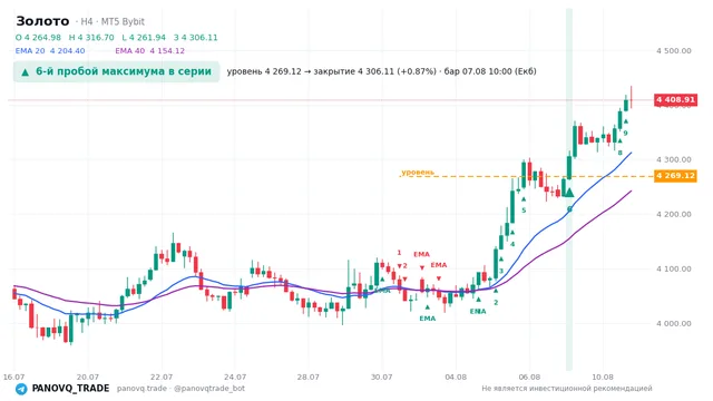 График Золото (XAUUSD), таймфрейм 4 часа: 6-й пробой максимума в серии 07.08.2026 10:00, уровень 4269.12 → закрытие 4306.11. EMA 20/40, сигналы PANOVQ_TRADE