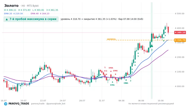 График Золото (XAUUSD), таймфрейм 4 часа: 7-й пробой максимума в серии 07.08.2026 14:00, уровень 4316.7 → закрытие 4361.35. EMA 20/40, сигналы PANOVQ_TRADE