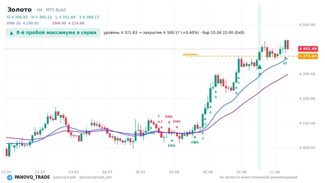 График Золото (XAUUSD), таймфрейм 4 часа: 8-й пробой максимума в серии 10.08.2026 22:00, уровень 4371.83 → закрытие 4389.17. EMA 20/40, сигналы PANOVQ_TRADE