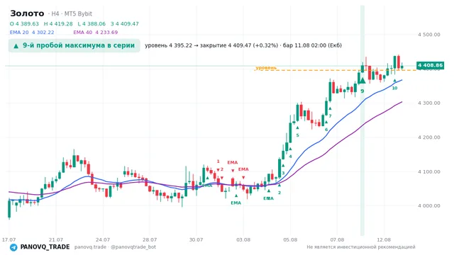 График Золото (XAUUSD), таймфрейм 4 часа: 9-й пробой максимума в серии 11.08.2026 02:00, уровень 4395.22 → закрытие 4409.47. EMA 20/40, сигналы PANOVQ_TRADE