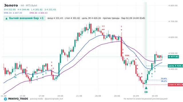 График Золото (XAUUSD), таймфрейм 4 часа: бычий внешний бар ×1 02.09.2026 14:00, вход 4331.43, стоп 4301.82. EMA 20/40, сигналы PANOVQ_TRADE