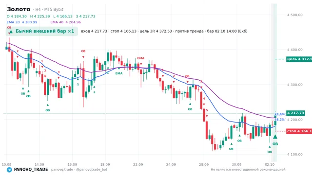 График Золото (XAUUSD), таймфрейм 4 часа: бычий внешний бар ×1 02.10.2026 14:00, вход 4217.73, стоп 4166.13. EMA 20/40, сигналы PANOVQ_TRADE