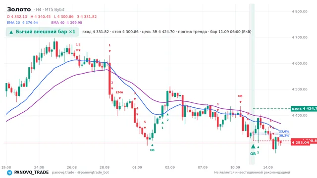 График Золото (XAUUSD), таймфрейм 4 часа: бычий внешний бар ×1 11.09.2026 06:00, вход 4331.82, стоп 4300.86. EMA 20/40, сигналы PANOVQ_TRADE