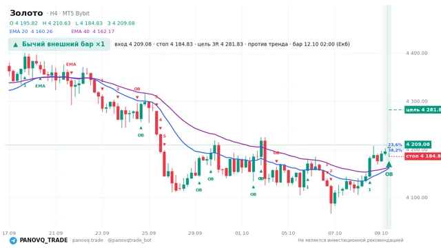График Золото (XAUUSD), таймфрейм 4 часа: бычий внешний бар ×1 12.10.2026 02:00, вход 4209.08, стоп 4184.83. EMA 20/40, сигналы PANOVQ_TRADE