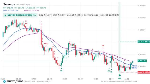 График Золото (XAUUSD), таймфрейм 4 часа: бычий внешний бар ×1 14.09.2026 18:00, вход 4315.79, стоп 4253.6. EMA 20/40, сигналы PANOVQ_TRADE