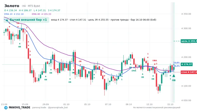 График Золото (XAUUSD), таймфрейм 4 часа: бычий внешний бар ×1 16.10.2026 06:00, вход 4174.37, стоп 4147.31. EMA 20/40, события PANOVQ_TRADE
