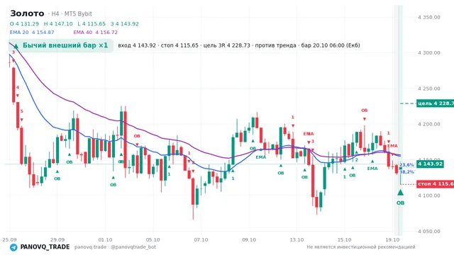 График Золото (XAUUSD), таймфрейм 4 часа: бычий внешний бар ×1 20.10.2026 06:00, вход 4143.92, стоп 4115.65. EMA 20/40, события PANOVQ_TRADE
