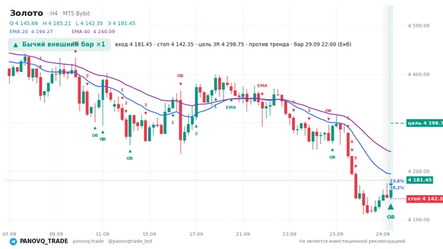 График Золото (XAUUSD), таймфрейм 4 часа: бычий внешний бар ×1 29.09.2026 22:00, вход 4181.45, стоп 4142.35. EMA 20/40, сигналы PANOVQ_TRADE
