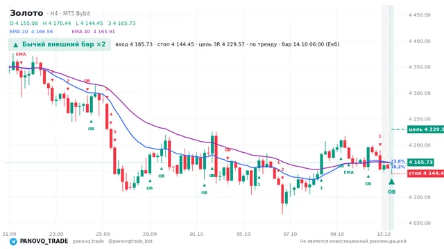 График Золото (XAUUSD), таймфрейм 4 часа: бычий внешний бар ×2 14.10.2026 06:00, вход 4165.73, стоп 4144.45. EMA 20/40, сигналы PANOVQ_TRADE