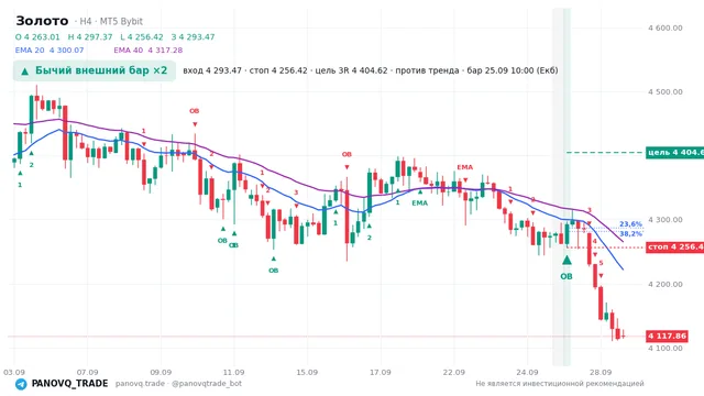 График Золото (XAUUSD), таймфрейм 4 часа: бычий внешний бар ×2 25.09.2026 10:00, вход 4293.47, стоп 4256.42. EMA 20/40, сигналы PANOVQ_TRADE