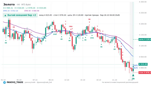 График Золото (XAUUSD), таймфрейм 4 часа: бычий внешний бар ×2 26.10.2026 06:00, вход 4015.85, стоп 3978.2. EMA 20/40, события PANOVQ_TRADE