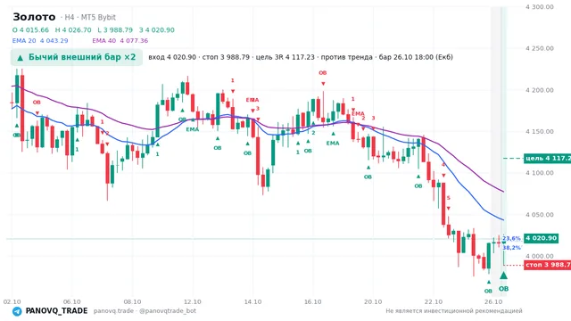 График Золото (XAUUSD), таймфрейм 4 часа: бычий внешний бар ×2 26.10.2026 18:00, вход 4020.9, стоп 3988.79. EMA 20/40, события PANOVQ_TRADE