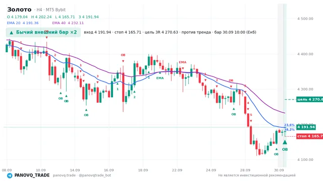 График Золото (XAUUSD), таймфрейм 4 часа: бычий внешний бар ×2 30.09.2026 10:00, вход 4191.94, стоп 4165.71. EMA 20/40, сигналы PANOVQ_TRADE