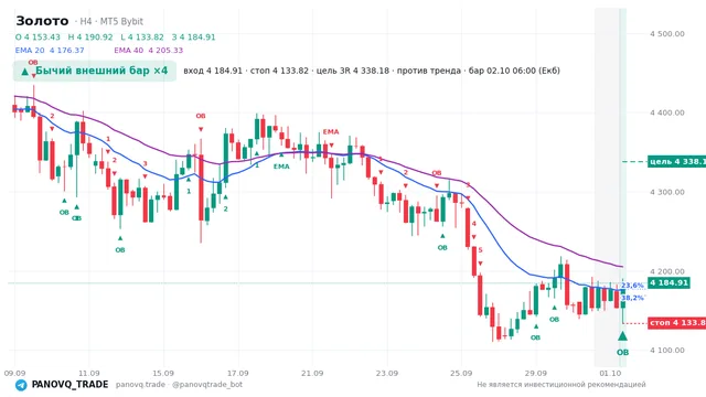 График Золото (XAUUSD), таймфрейм 4 часа: бычий внешний бар ×4 02.10.2026 06:00, вход 4184.91, стоп 4133.82. EMA 20/40, сигналы PANOVQ_TRADE