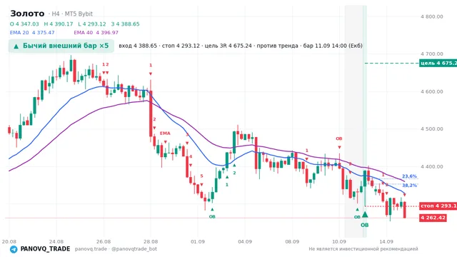 График Золото (XAUUSD), таймфрейм 4 часа: бычий внешний бар ×5 11.09.2026 14:00, вход 4388.65, стоп 4293.12. EMA 20/40, сигналы PANOVQ_TRADE