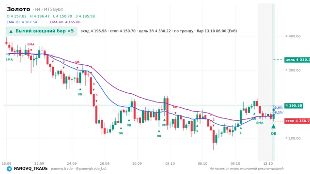 График Золото (XAUUSD), таймфрейм 4 часа: бычий внешний бар ×5 13.10.2026 06:00, вход 4195.58, стоп 4150.7. EMA 20/40, сигналы PANOVQ_TRADE