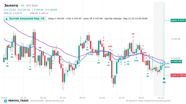 График Золото (XAUUSD), таймфрейм 4 часа: бычий внешний бар ×6 21.10.2026 22:00, вход 4140.69, стоп 4104.94. EMA 20/40, события PANOVQ_TRADE