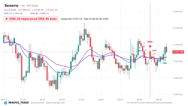 График Золото (XAUUSD), таймфрейм 4 часа: ema 20 ↓ ema 40 03.08.2026 02:00, закрытие 4057.14. EMA 20/40, сигналы PANOVQ_TRADE