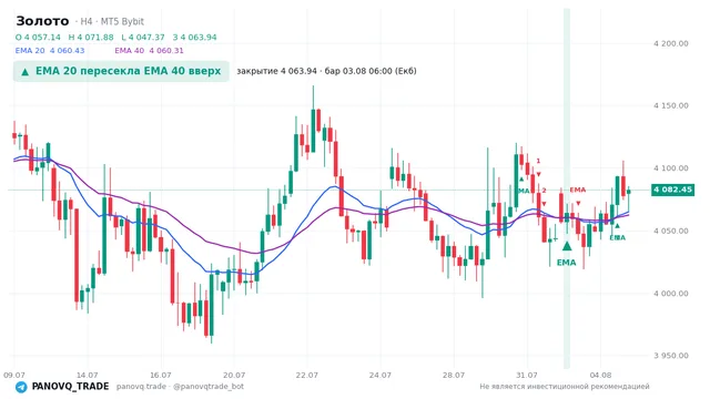 График Золото (XAUUSD), таймфрейм 4 часа: ema 20 ↑ ema 40 03.08.2026 06:00, закрытие 4063.94. EMA 20/40, сигналы PANOVQ_TRADE