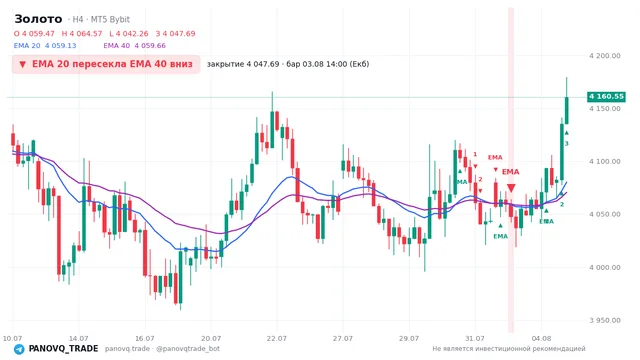 График Золото (XAUUSD), таймфрейм 4 часа: ema 20 ↓ ema 40 03.08.2026 14:00, закрытие 4047.69. EMA 20/40, сигналы PANOVQ_TRADE