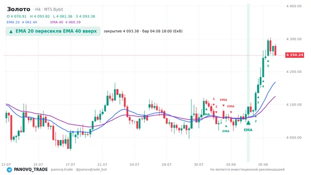 График Золото (XAUUSD), таймфрейм 4 часа: ema 20 ↑ ema 40 04.08.2026 18:00, закрытие 4093.38. EMA 20/40, сигналы PANOVQ_TRADE