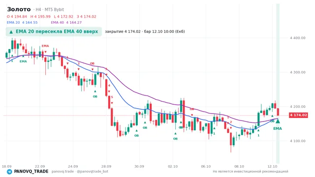 График Золото (XAUUSD), таймфрейм 4 часа: ema 20 ↑ ema 40 12.10.2026 10:00, закрытие 4174.02. EMA 20/40, сигналы PANOVQ_TRADE