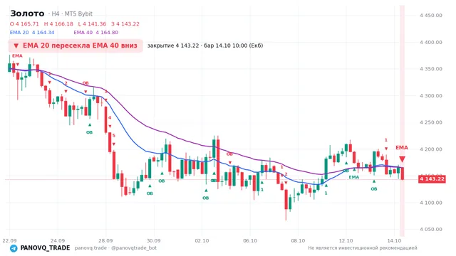 График Золото (XAUUSD), таймфрейм 4 часа: ema 20 ↓ ema 40 14.10.2026 10:00, закрытие 4143.22. EMA 20/40, сигналы PANOVQ_TRADE