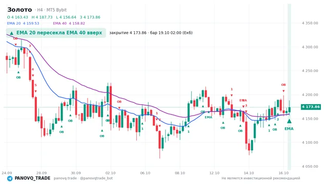 График Золото (XAUUSD), таймфрейм 4 часа: ema 20 ↑ ema 40 19.10.2026 02:00, закрытие 4173.86. EMA 20/40, события PANOVQ_TRADE